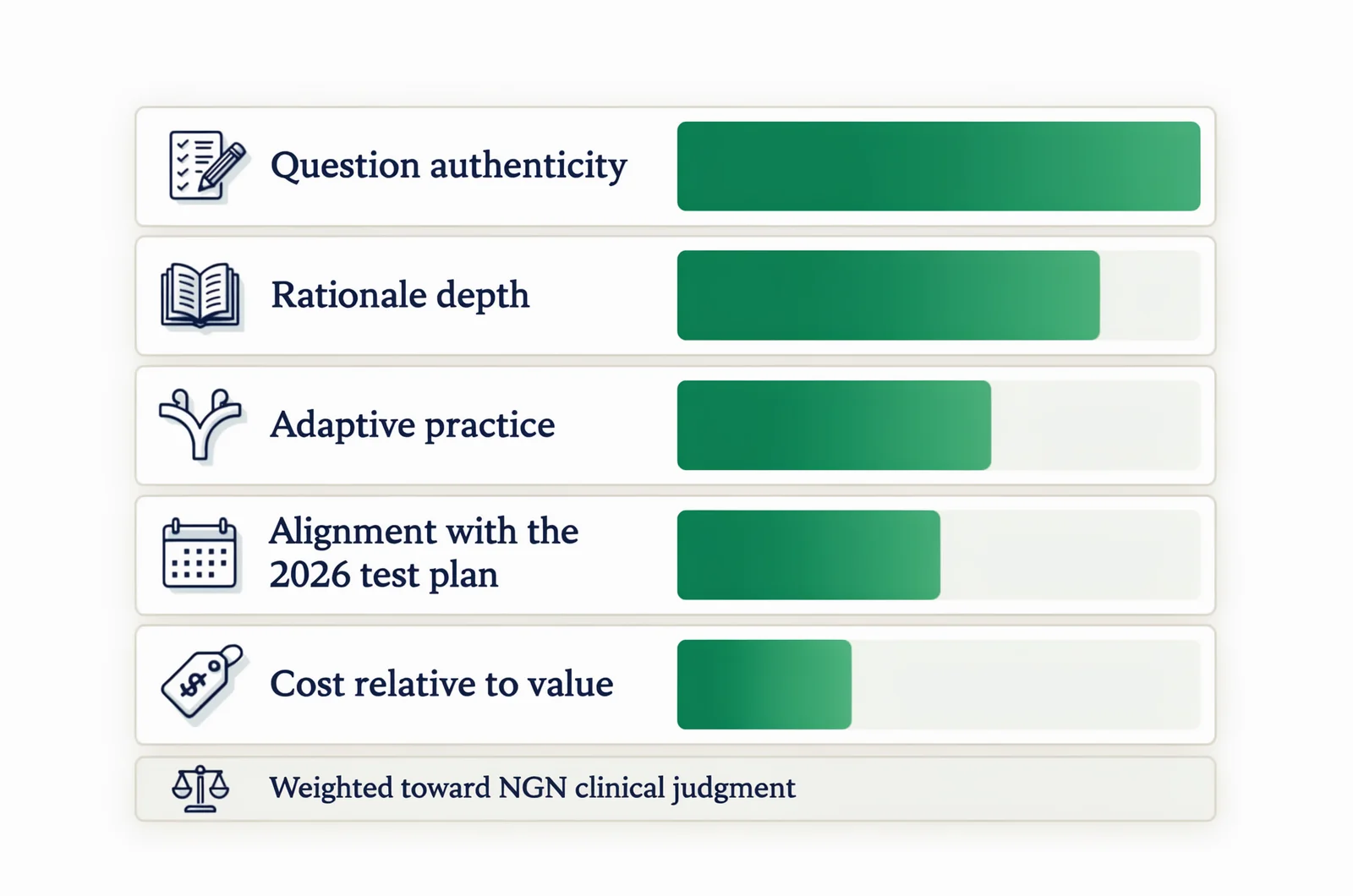 Weighted scoring rubric for ranking nclex-rn prep programs, showing question authenticity, rationale depth, adaptive CAT practice, 2026 test plan alignment, and cost with proportional weight bars