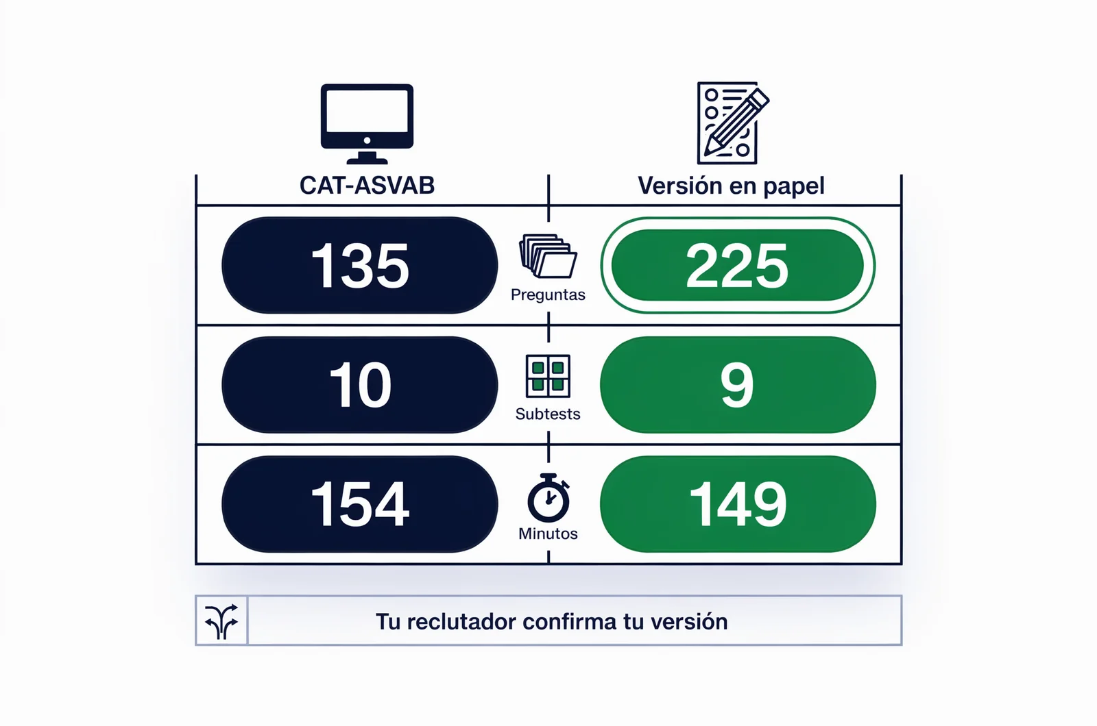 Comparación visual del formato de asvab test questions: CAT-ASVAB con 135 preguntas, 10 subtests y 154 minutos frente a la versión en papel con 225 preguntas, 9 subtests y 149 minutos.