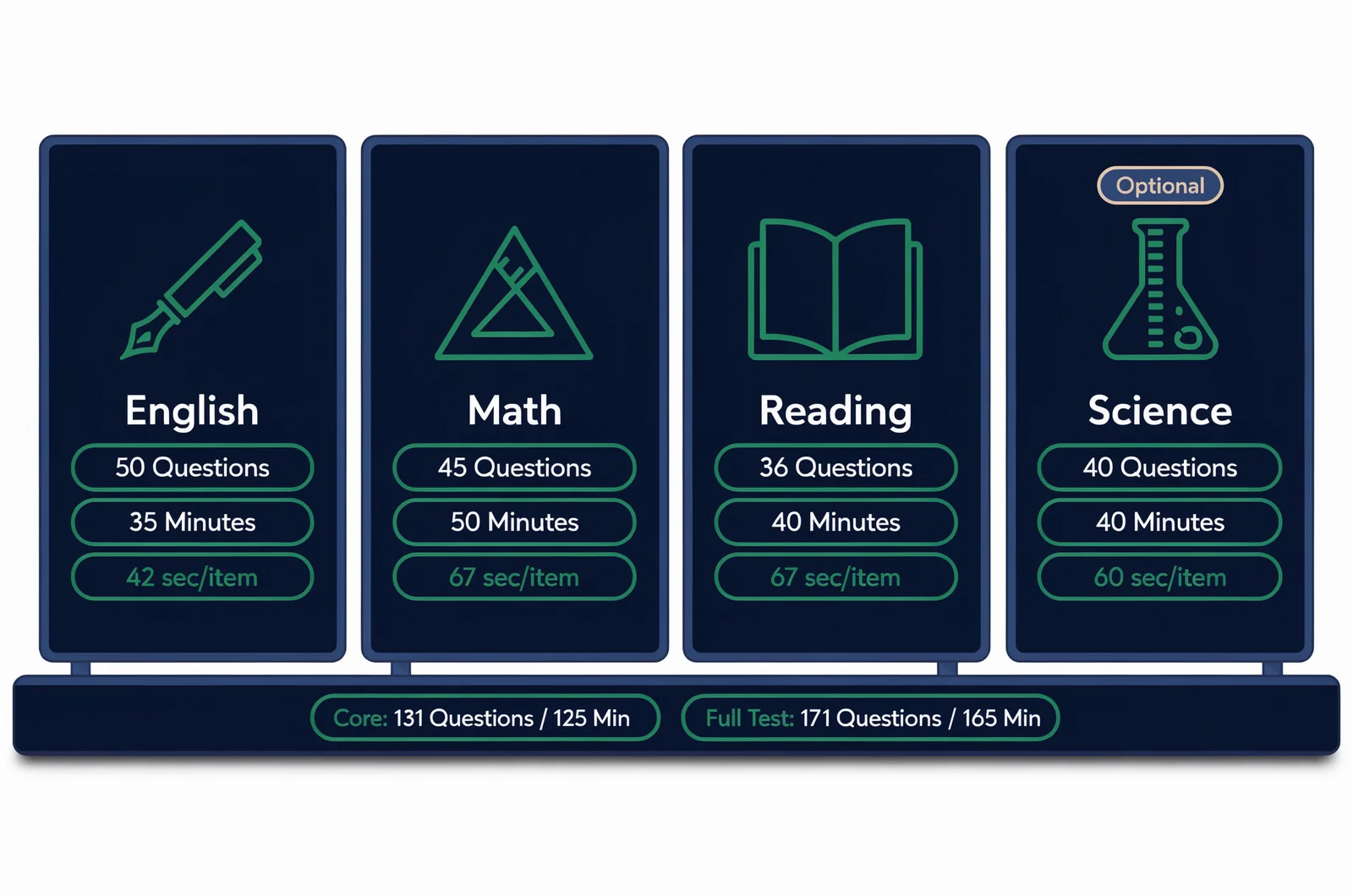 Comparison board displaying section counts, standard time limits, and pacing per section for act test questions under current testing formats.