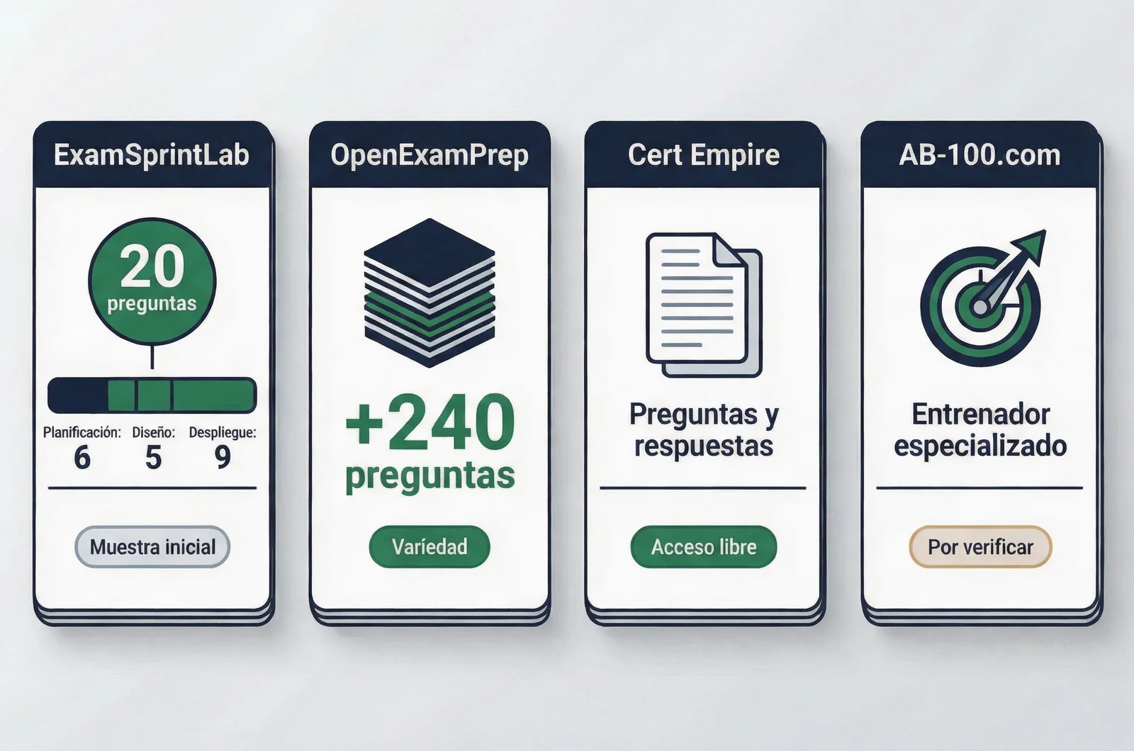 Matriz comparativa de cuatro opciones de ab-100 practice test analizando volumen de preguntas, distribución por áreas y características de formato.