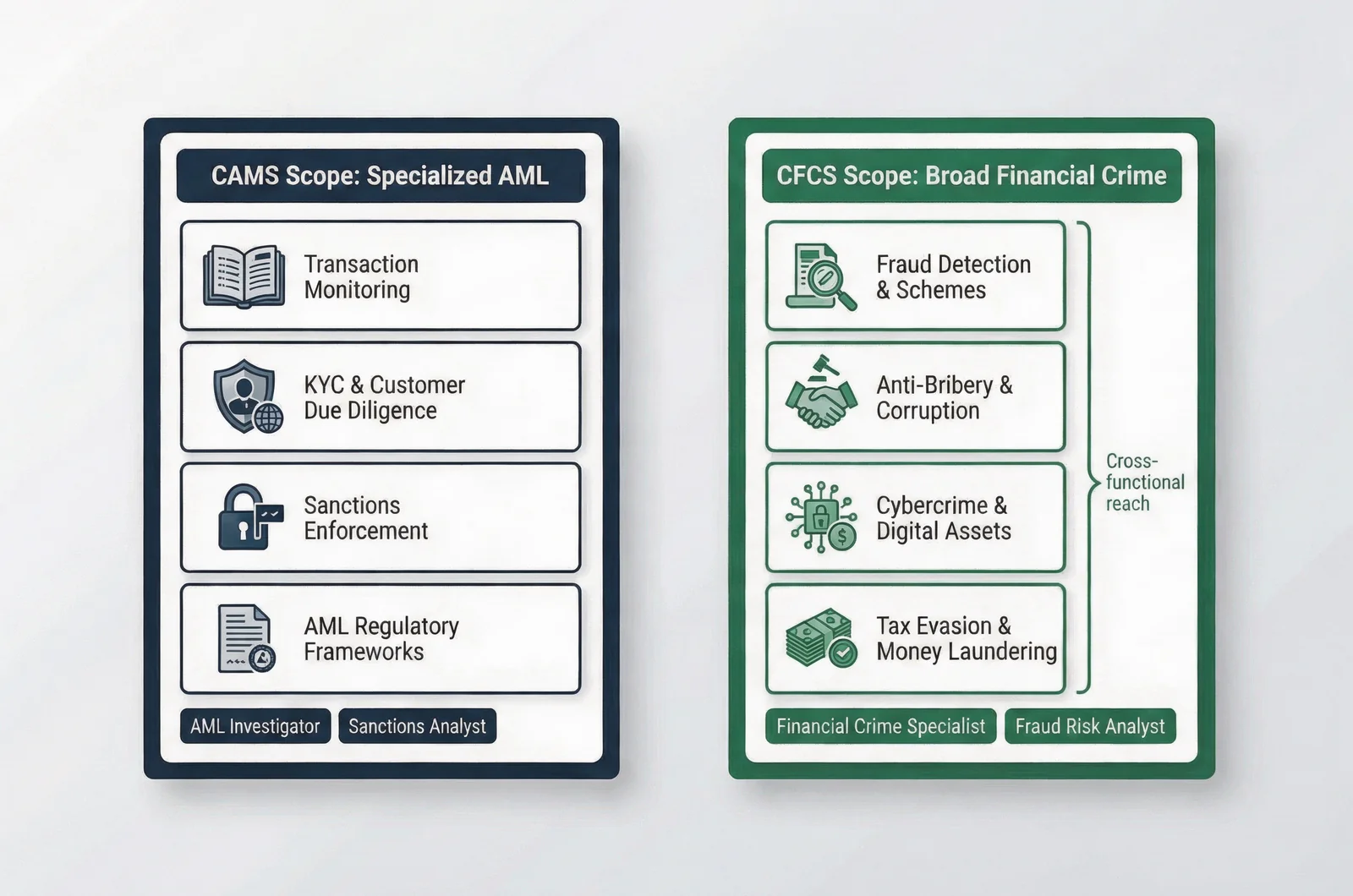 Comparison diagram contrasting the specialized anti-money laundering scope of CAMS with the broader financial crime topics of CFCS for cams vs cfcs certification decision-making.