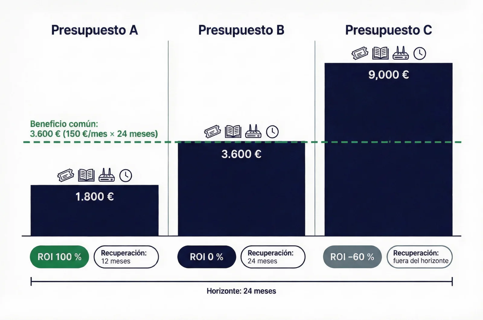 Comparación del ROI de cisco certification exams con tres presupuestos hipotéticos de 1.800 €, 3.600 € y 9.000 € frente a un beneficio común de 3.600 € en 24 meses