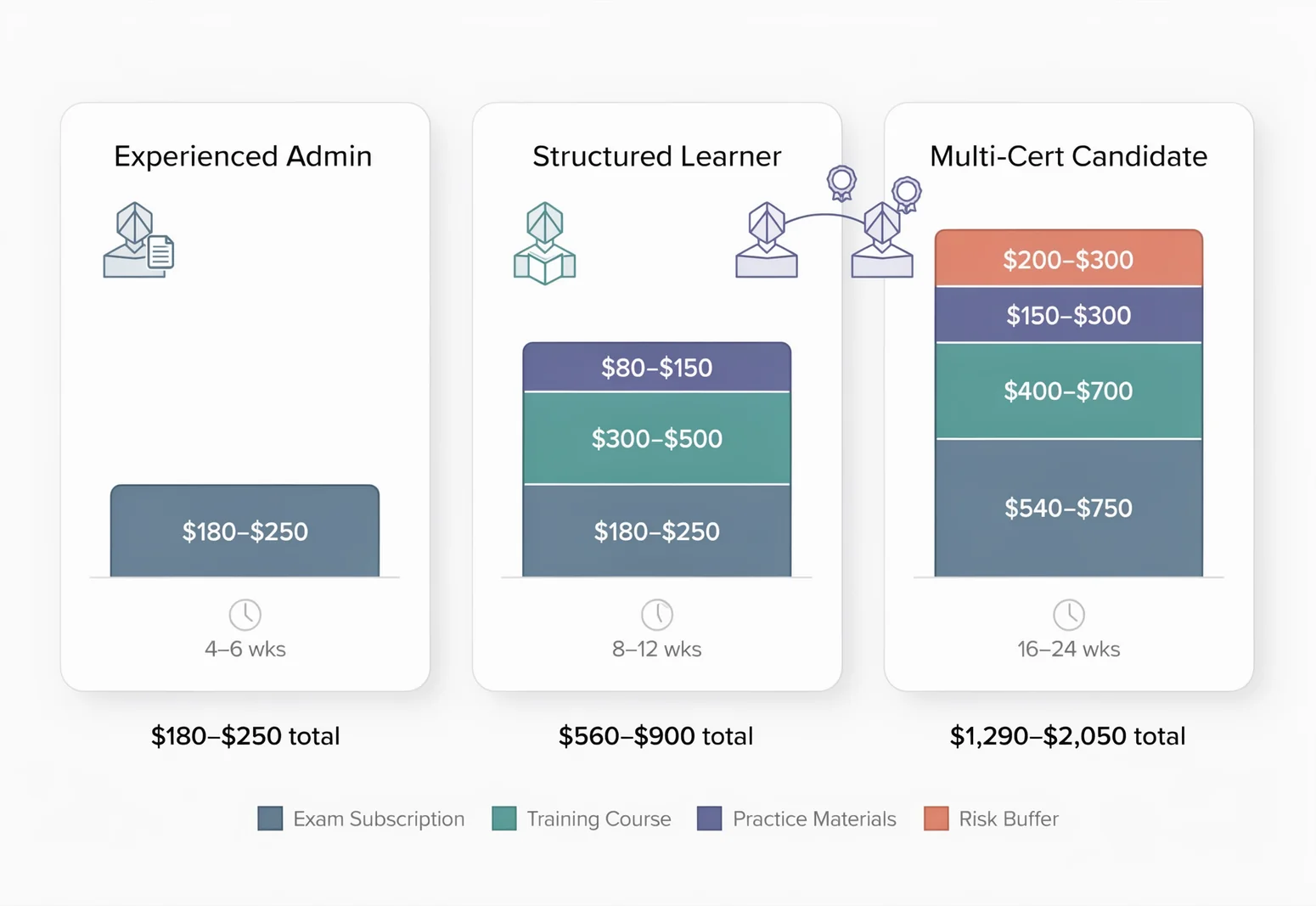 C-TADM-23 exam cost comparison showing three candidate budget profiles with total spend ranges from minimal to comprehensive preparation