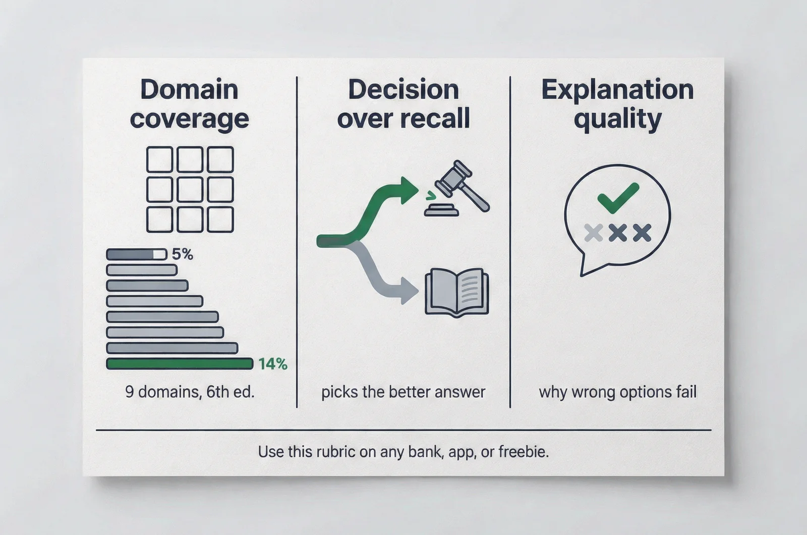 Scorecard diagram of the three-criteria rubric — domain coverage, decision over recall, and explanation quality — used to rank BCBA exam practice questions.