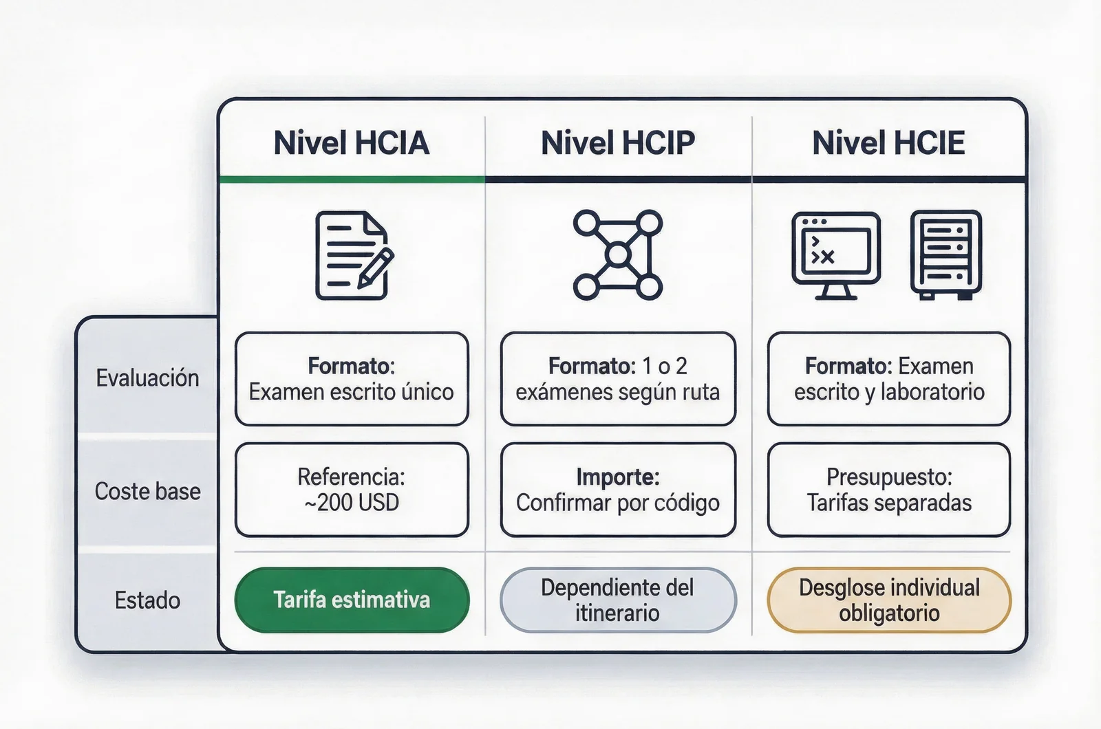 Matriz comparativa ilustrada de tarifas para huawei certification exams que desglosa el coste estimado de HCIA frente a los requisitos de HCIP y HCIE.