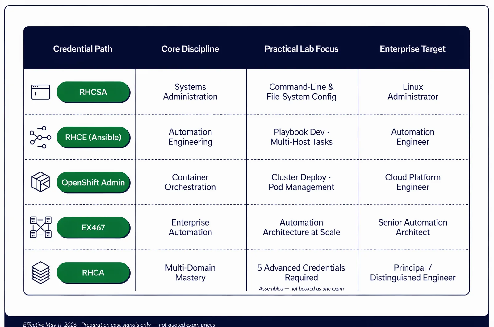A comparison matrix evaluating primary red hat certification exams by core technical discipline, practical lab requirements, and target enterprise roles.