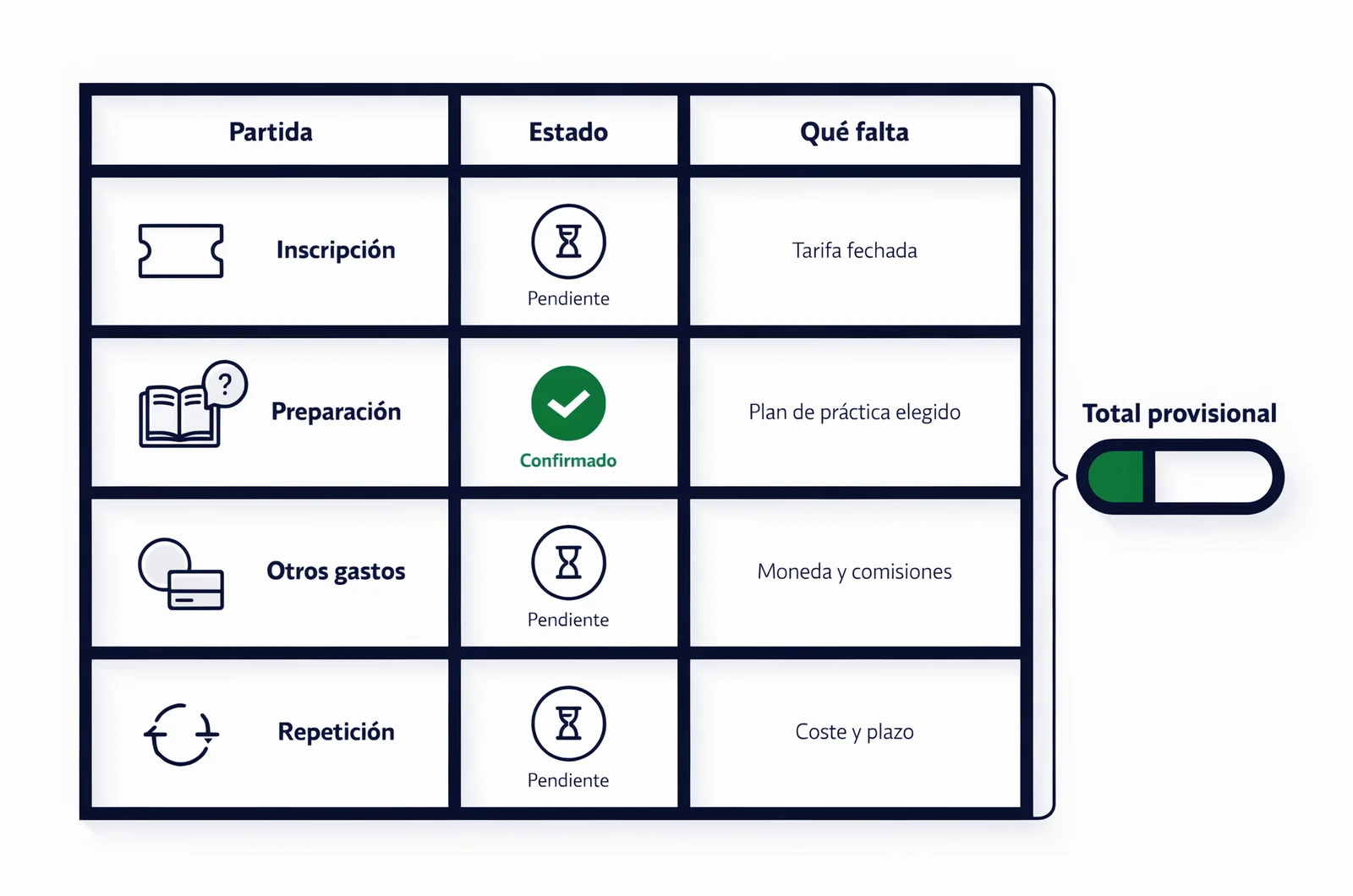 Matriz de presupuesto para adobe certification exams que separa inscripción, preparación, otros gastos y repetición en importes confirmados y pendientes