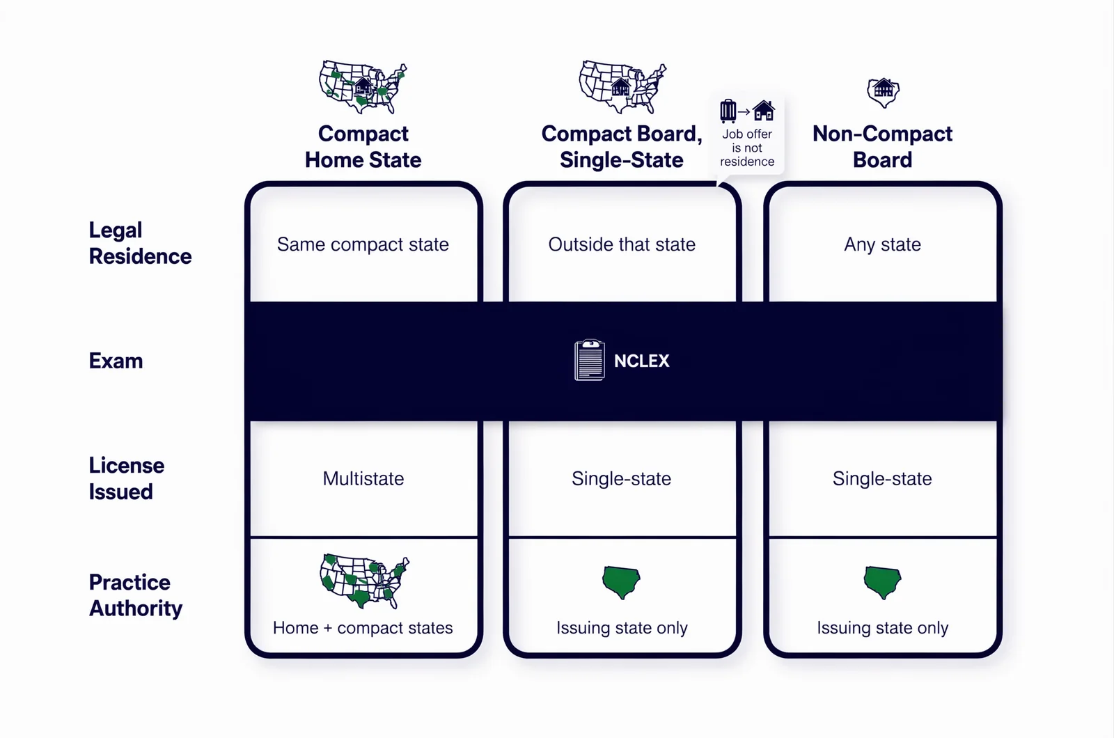 Comparison matrix of three NCLEX application routes, compact home-state, compact-board single-state and non-compact board, showing how legal residence changes the license issued under NCLEX application requirements by state