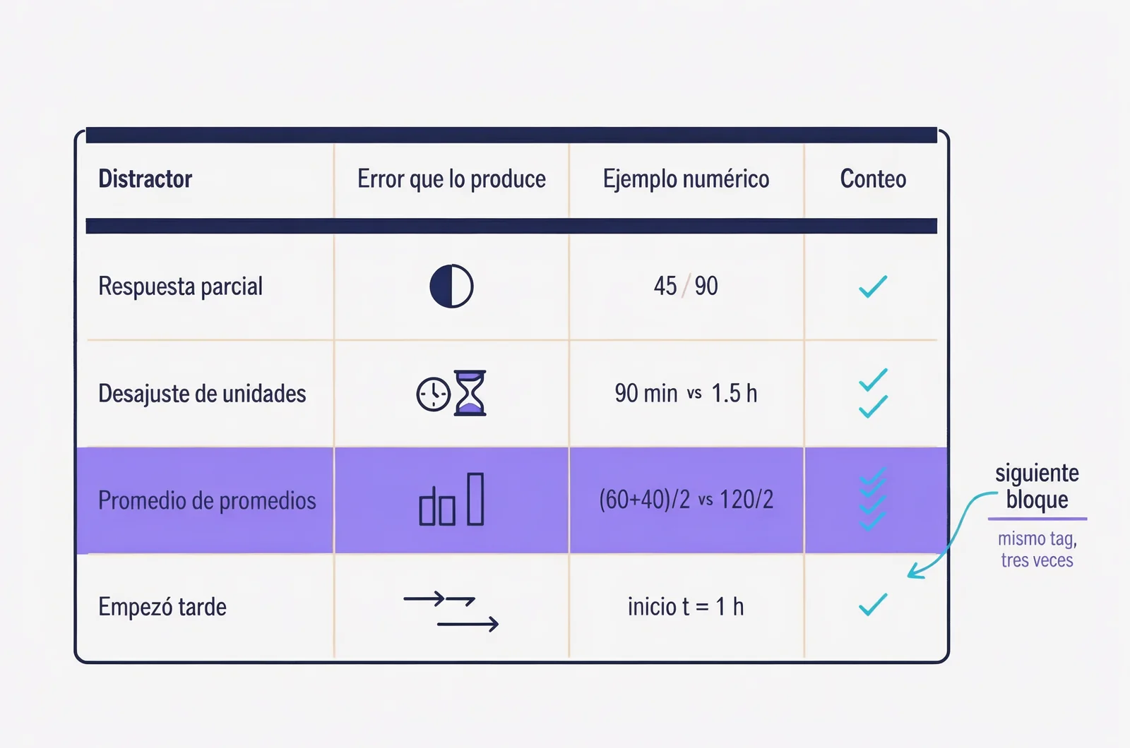 Comparison matrix of four GMAT distractor designs for gmat practice questions, each mapped to the error that produces it with numeric examples and a tally column linking repeated tags to the next study block.