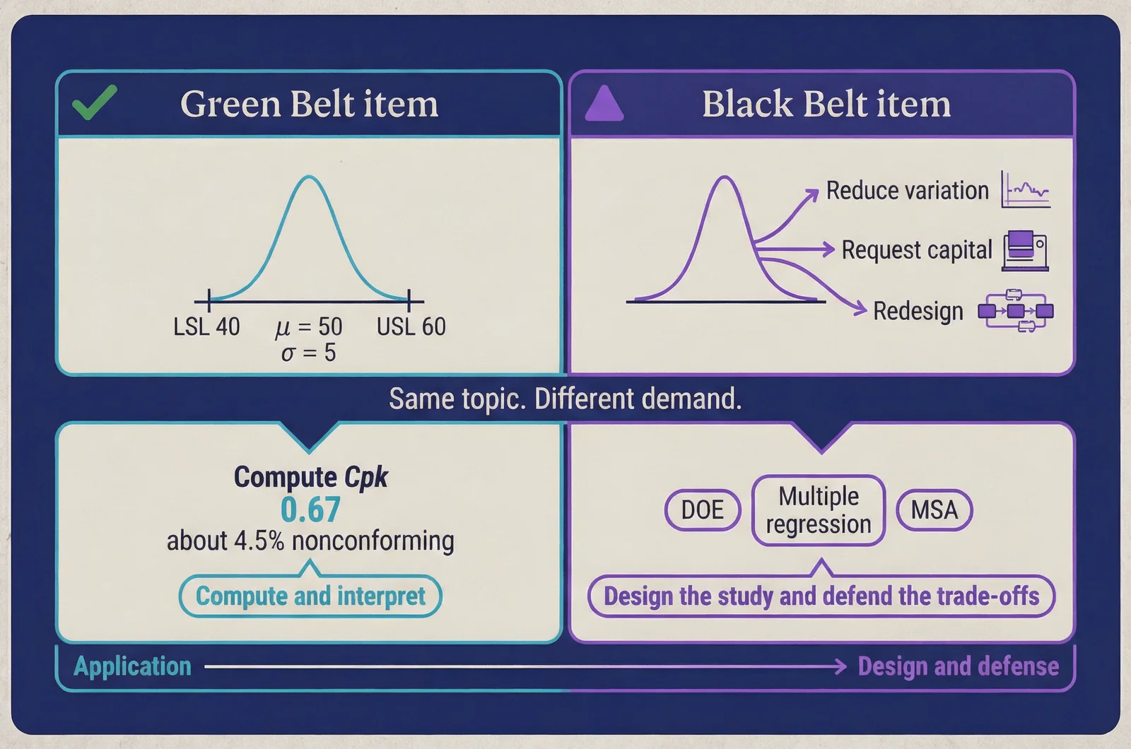 Comparison matrix of Six Sigma Green Belt test questions and answers versus Black Belt items, showing a Cpk 0.67 capability prompt beside a design-of-experiments decision prompt