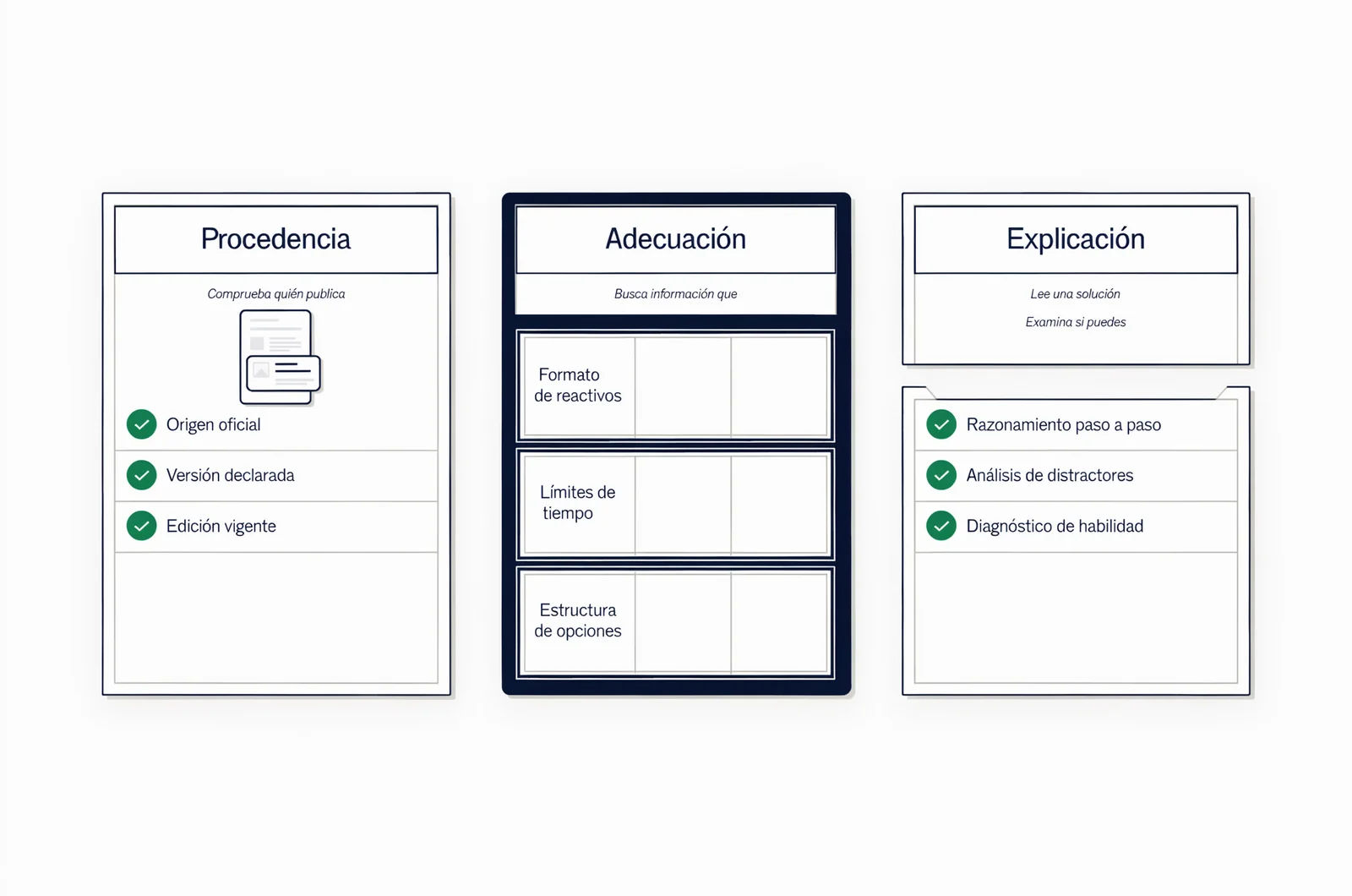Matriz de evaluación con tres criterios clave para analizar act test questions fiables según su procedencia, adecuación y calidad de explicaciones.