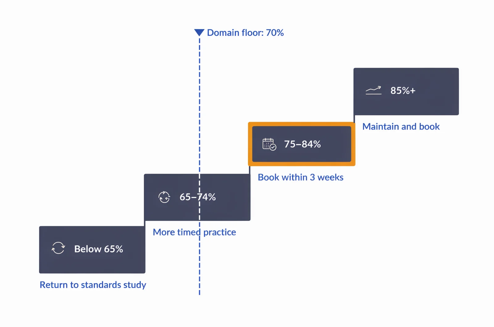Stepped readiness ladder for pmp exam prep showing how timed practice test score bands from below 65% to 85%+ map to book-or-wait decisions with a 70% domain floor.