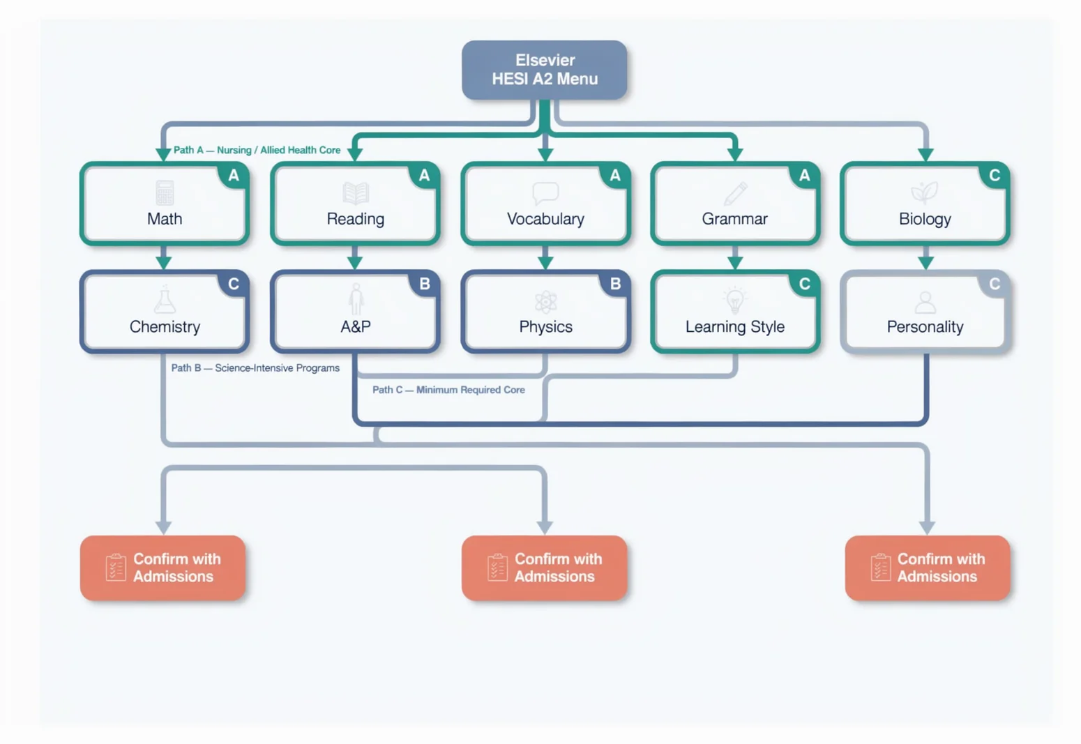 HESI A2 modular exam flowchart showing how nursing programs select different test section combinations
