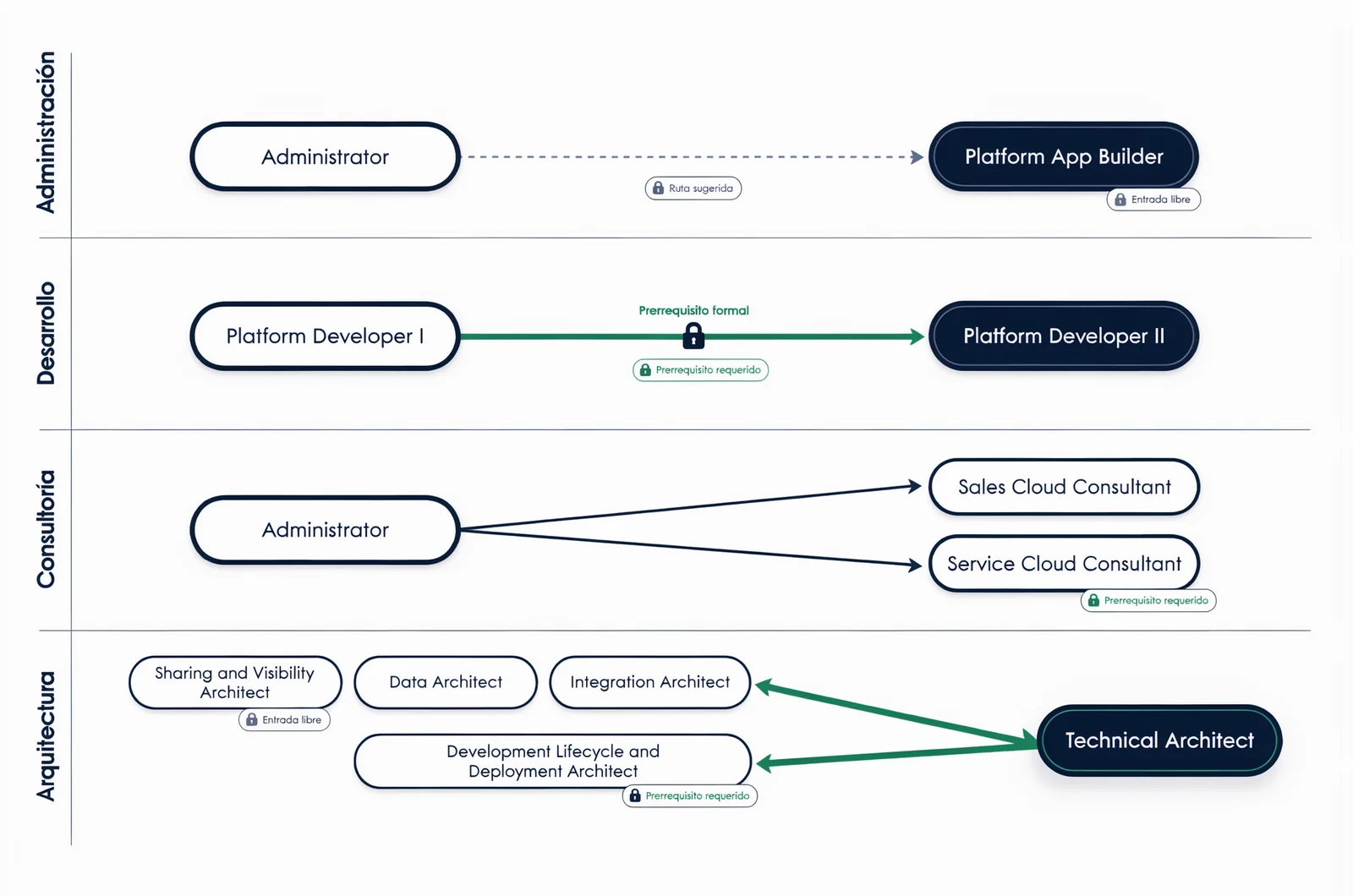 Diagrama de prerrequisitos y rutas de especialización para salesforce certification exams ordenados por disciplina.