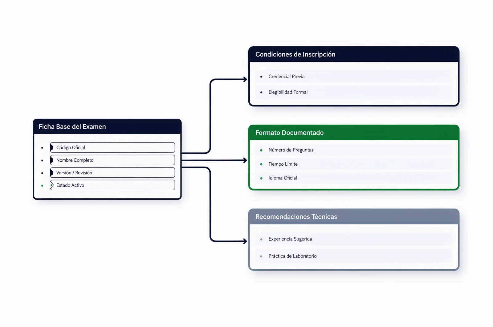 Diagrama comparativo de la ficha técnica para netapp certification exams que organiza requisitos de inscripción, formato oficial y recomendaciones de estudio.
