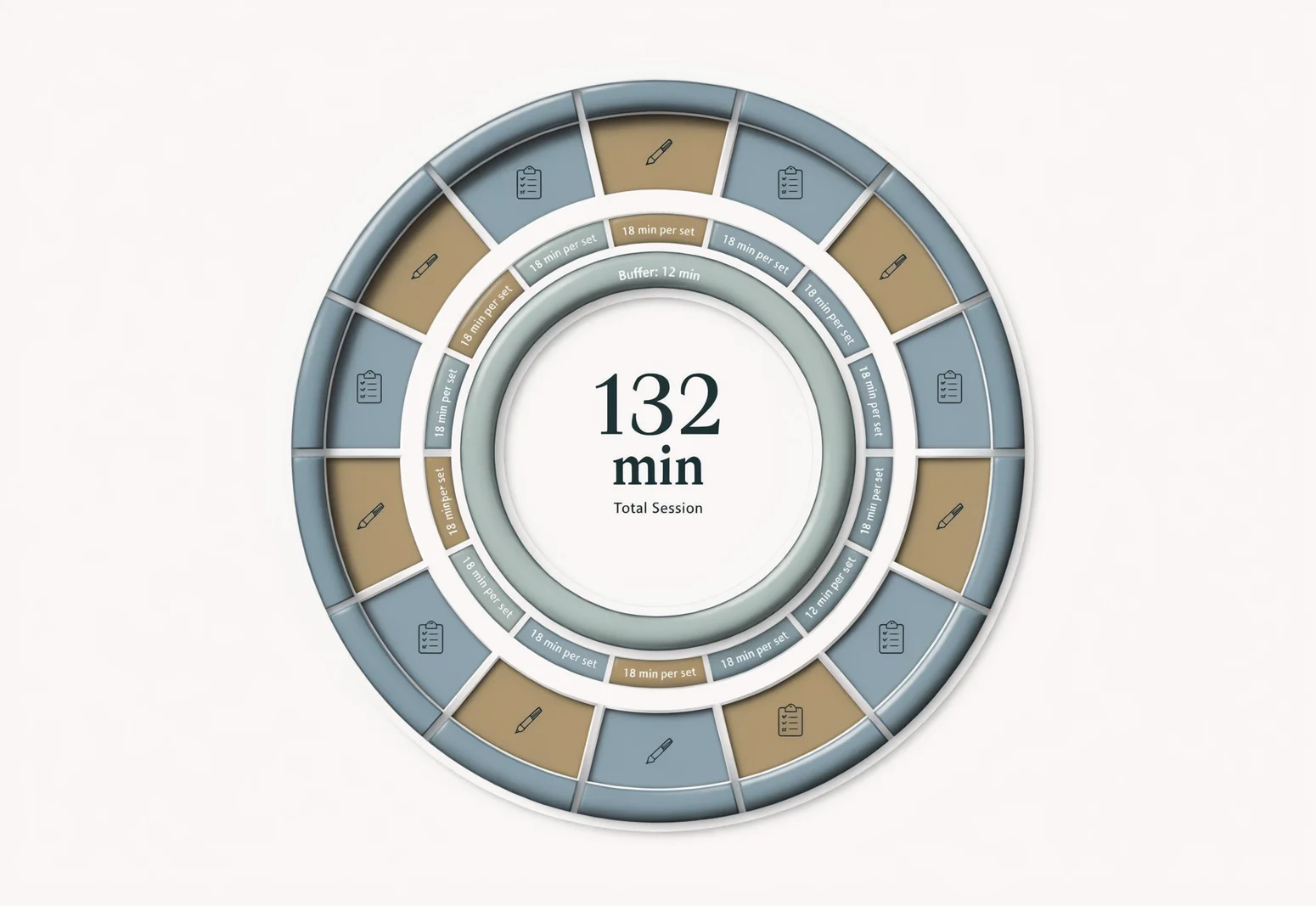 CFA Level 3 exam time allocation diagram showing 132-minute session divided into 18-minute question sets with review buffer