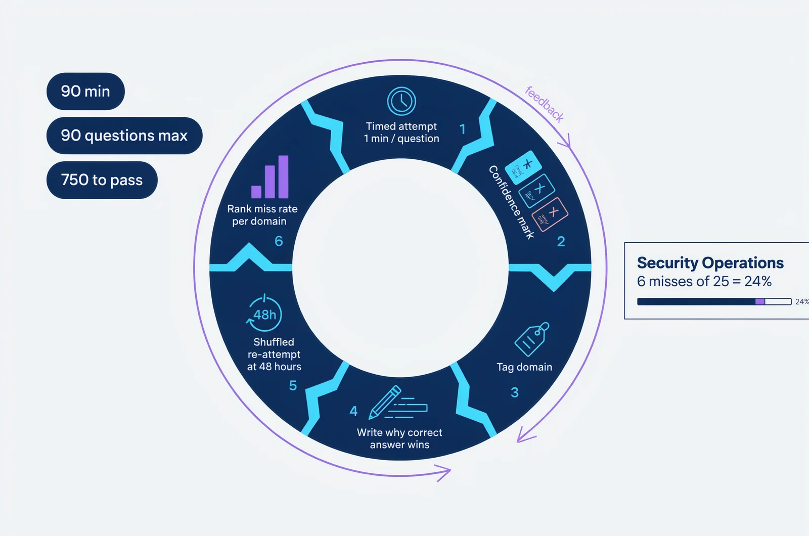 Six-stage review loop infographic for CompTIA Security+ questions: timed attempt, confidence marking, domain tagging, written wrong-answer explanation, 48-hour shuffled re-attempt, and per-domain miss-rate ranking with a 24% worked example.