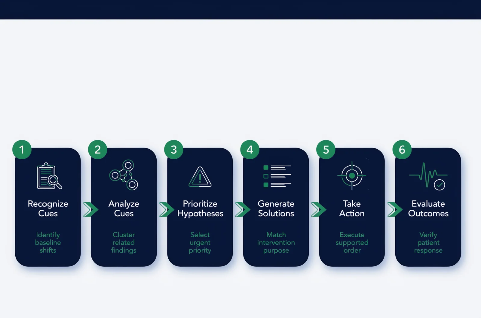 A structured process graphic detailing the six-step clinical judgment model used to solve next gen nclex case study questions, showing the sequence from recognizing cues to evaluating outcomes.