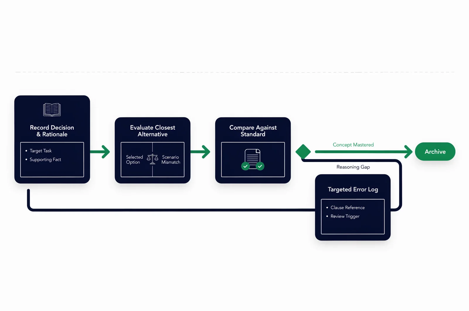Process flow diagram illustrating a four-stage question-first practice cycle for iso 27001 certification candidates, tracing scenario analysis, alternative evaluation, and error logging.