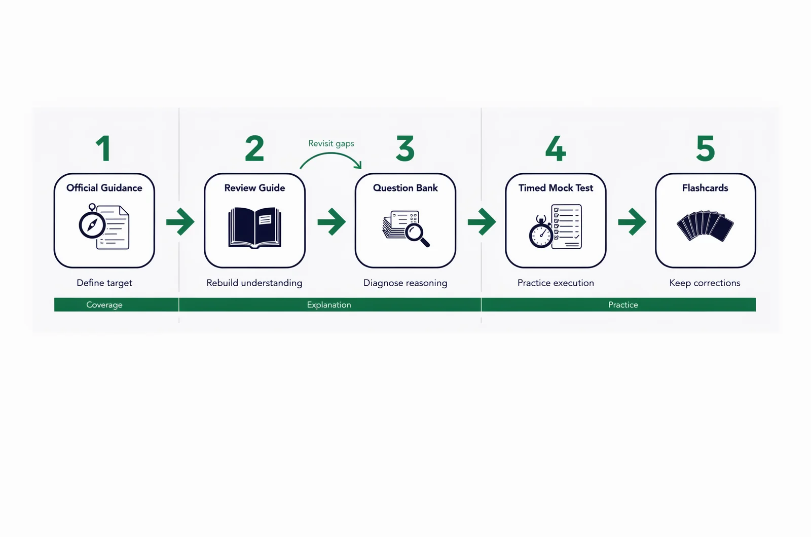 Five-step study path for the ahima rhia vs rhit exam, ordering official guidance, a review guide, a question bank, timed mock tests, and flashcards, with a distinct purpose under each