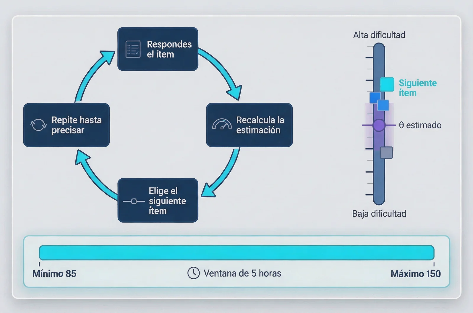 Adaptive NCLEX-RN item-selection loop diagram showing how each answer recalculates the ability estimate and picks the next item between 85 and 150 questions, a core mechanic of nclex-rn prep.