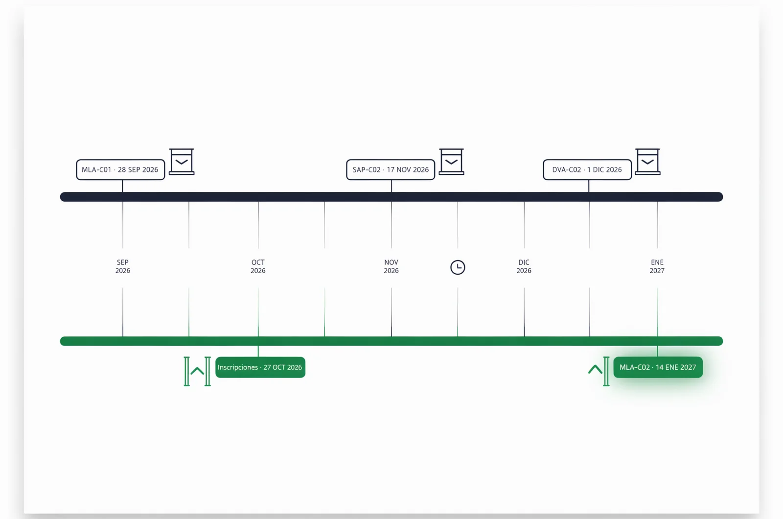 Cronología de la transición de versiones de exámenes AWS entre septiembre de 2026 y enero de 2027, útil para planificar la aws certification practice