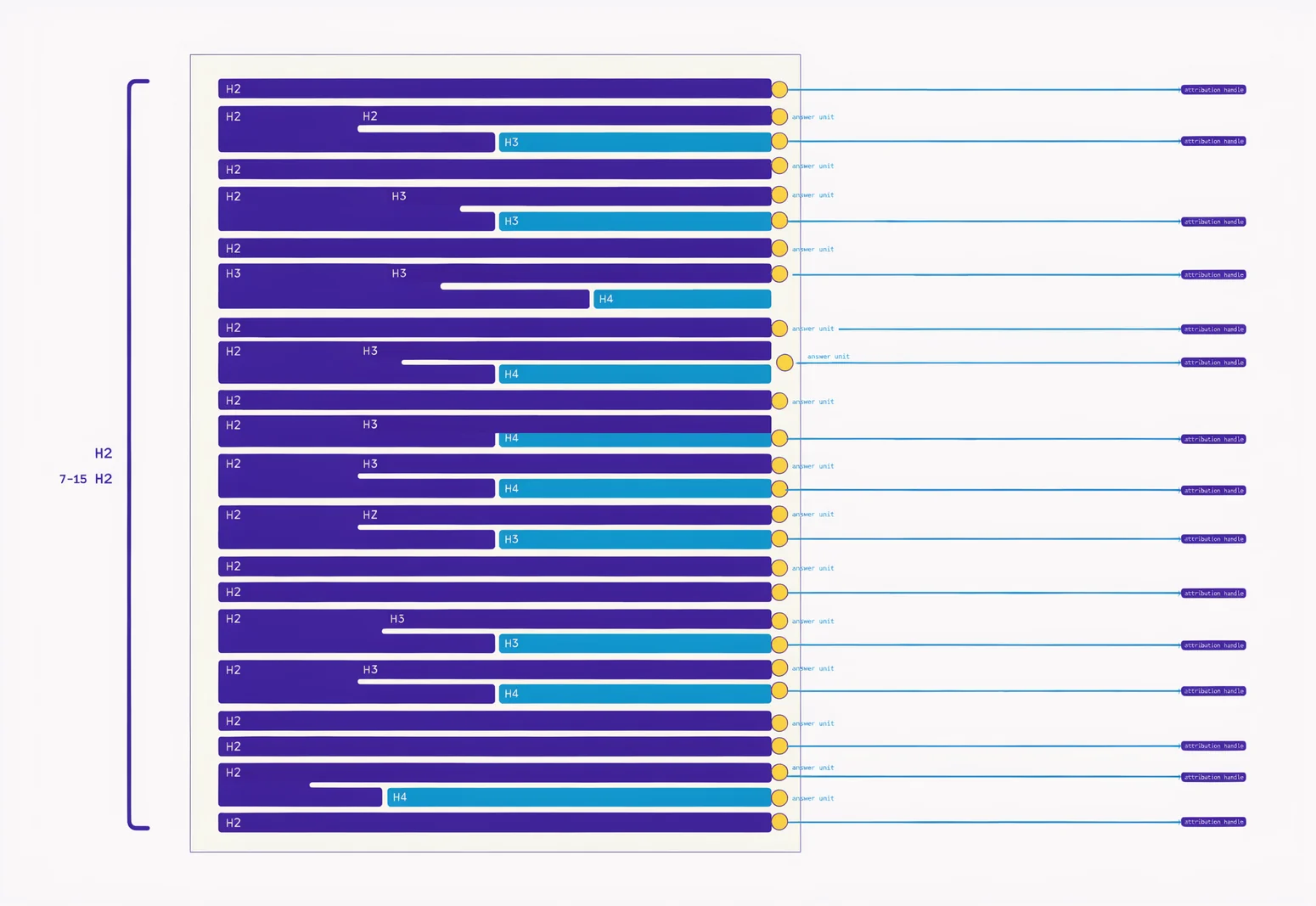 Annotated page-structure diagram for optimizing your content for inclusion in ai search answers, showing seven to fifteen H2 sections with nested H3 and H4 extraction targets and self-contained answer units.