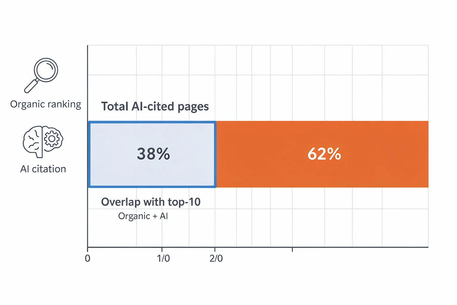 Stacked bar chart showing that only 38% of AI-cited pages overlap with top-10 organic results, emphasizing the SEO vs GEO myth that a number-one ranking guarantees an AI citation.