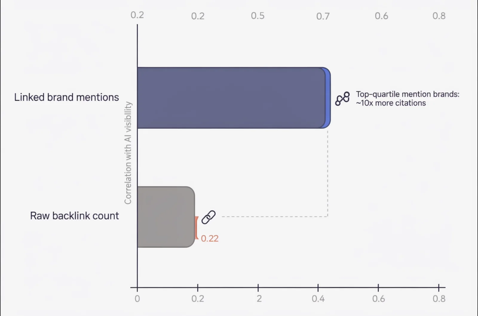 Two-bar chart comparing linked brand mentions at 0.6 to 0.7 correlation with AI visibility against 0.22 for raw backlink count, the evidence B2B teams can use when vetting an AI seo agency in 2026.