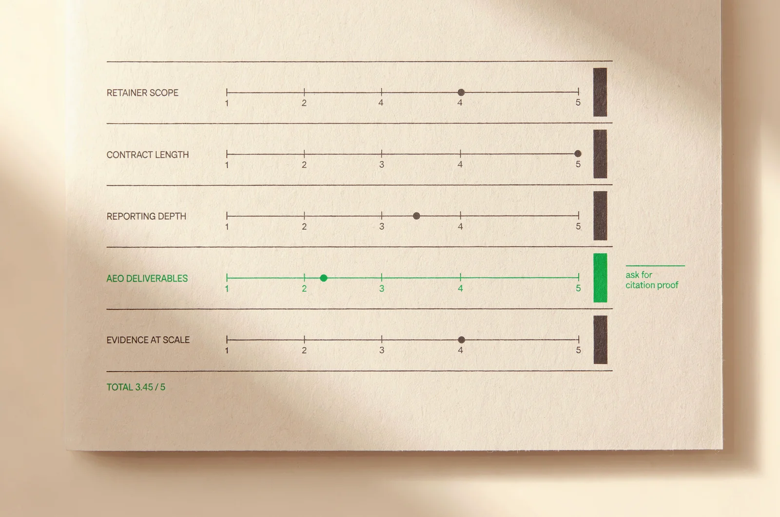 Weighted 1-5 scoring grid comparing five UK seo agency criteria - retainer scope, contract length, reporting depth, AEO deliverables and evidence at scale - with the AEO row flagged for citation proof