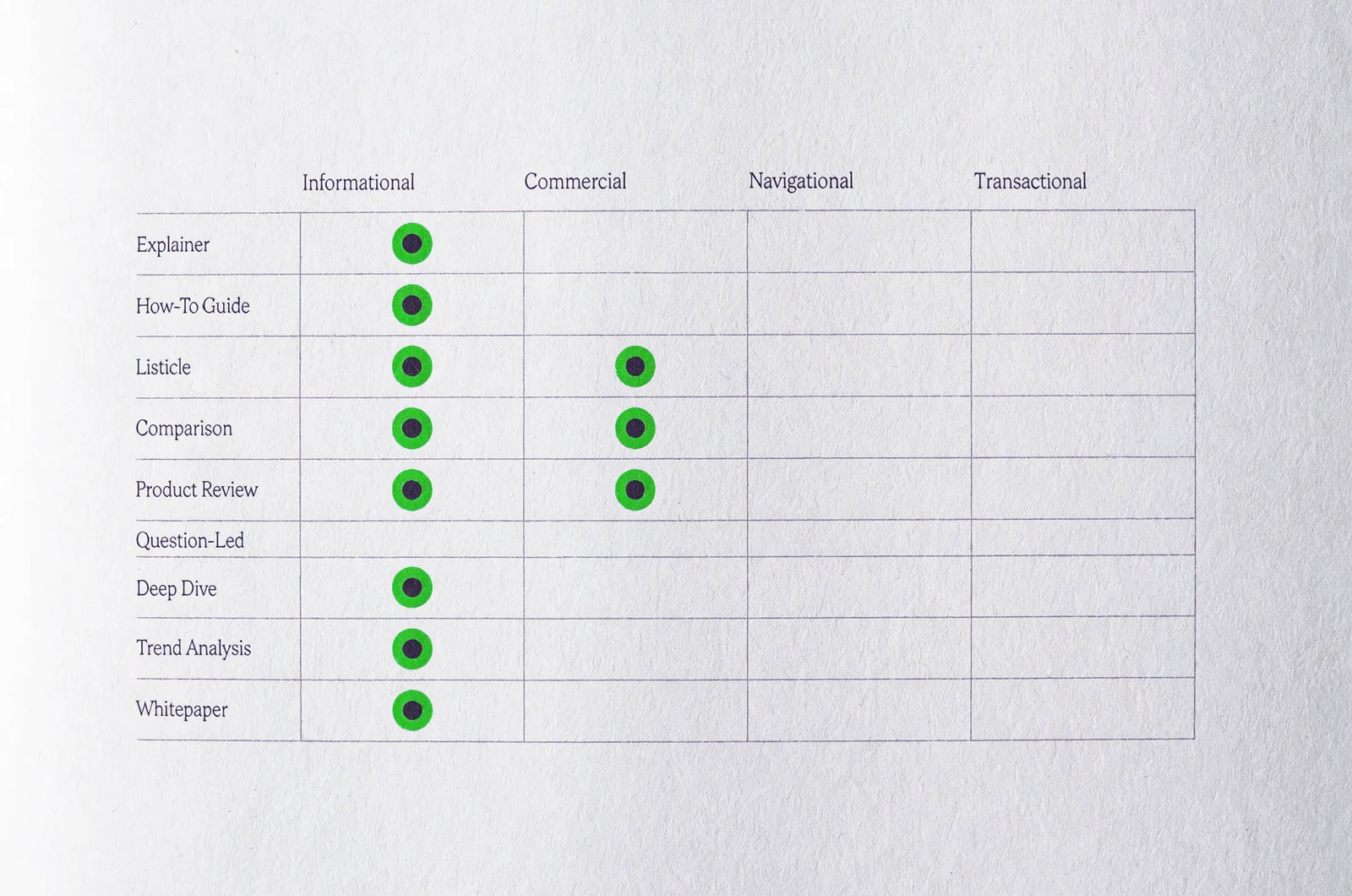 A structured analytical matrix mapping 9 article templates search intent across informational, commercial, navigational, and transactional categories.