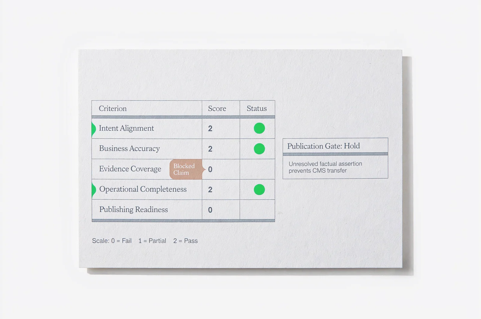 Auditable quality scoring matrix evaluating semantic drift and blocked claims in an ai seo content writing workflow.