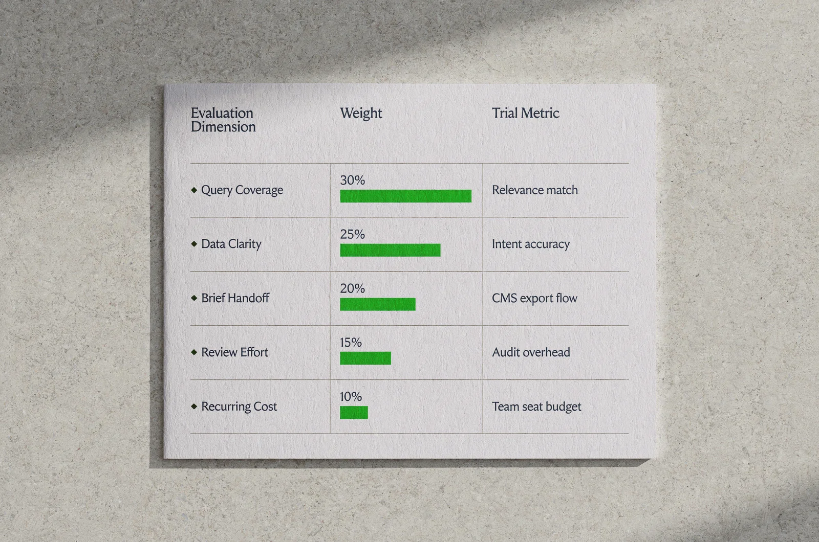 Weighted evaluation scorecard for selecting the best keyword research tools, detailing criteria percentages for query coverage, data clarity, brief handoff, review effort, and cost.