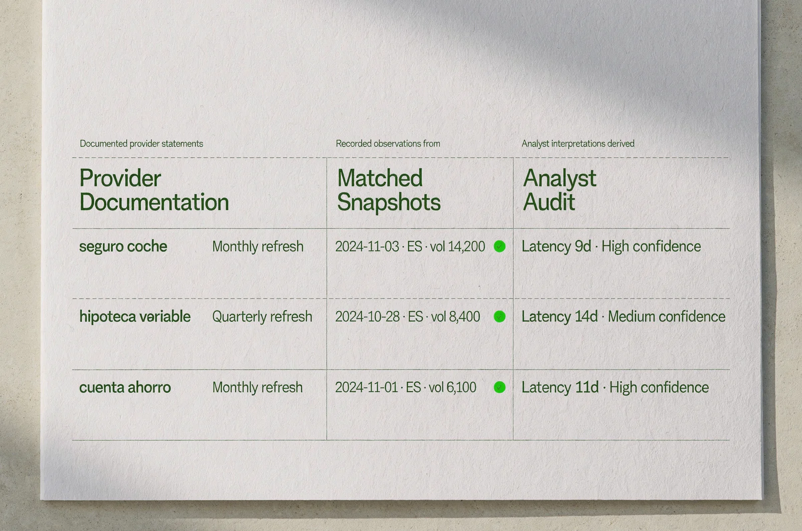 A three-column evidence evaluation matrix comparing provider documentation, matched snapshot exports, and analyst audit records to assess the best keyword research tools for database freshness.