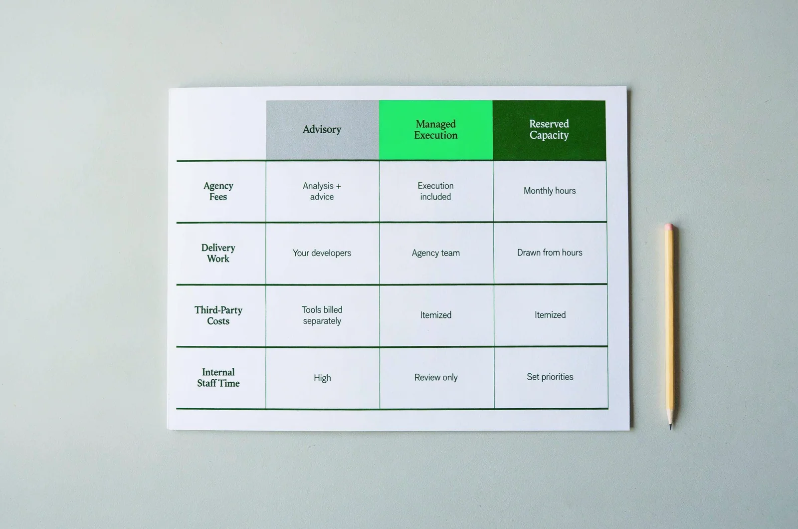 Printed worksheet comparing advisory, managed execution and reserved capacity search engine optimization retainers by agency fees, delivery work, third-party costs and internal staff time