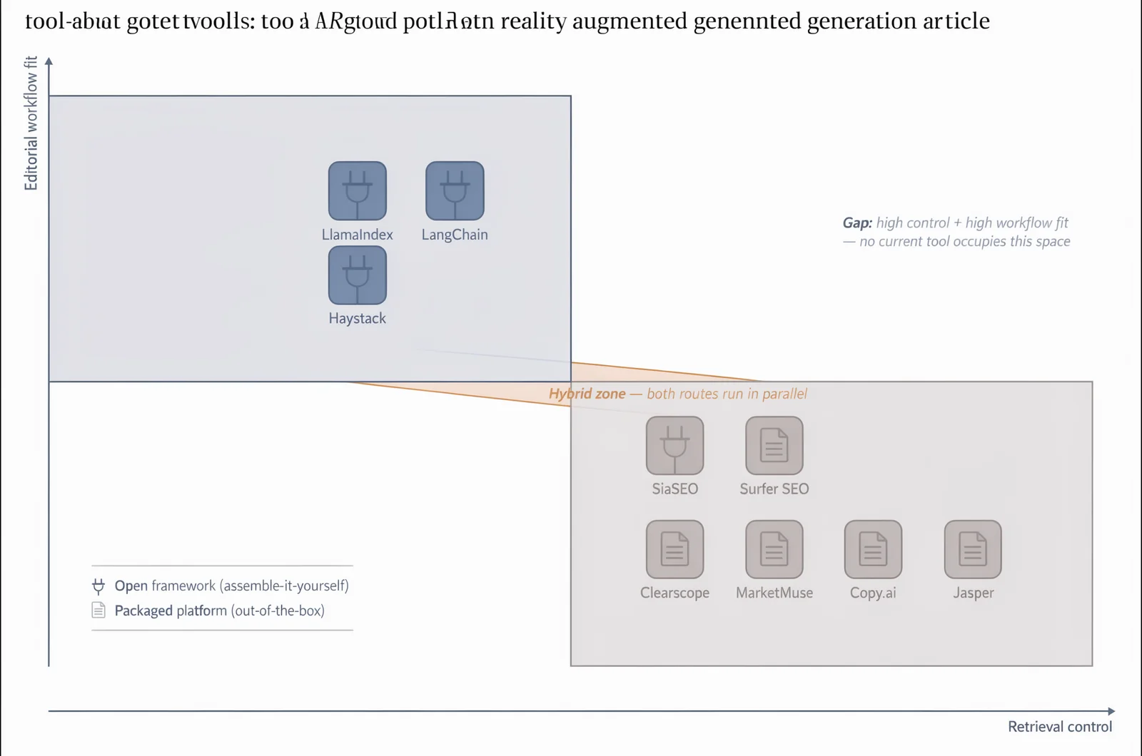 Two-axis positioning matrix comparing reality augmented generation tools by retrieval control and editorial workflow fit