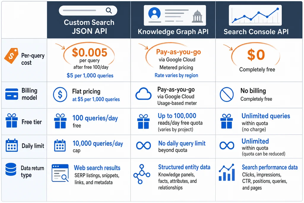 Comparison table of Google Search API pricing per query showing Custom Search JSON API at $5 per 1,000, Knowledge Graph API metered, and Search Console API free.
