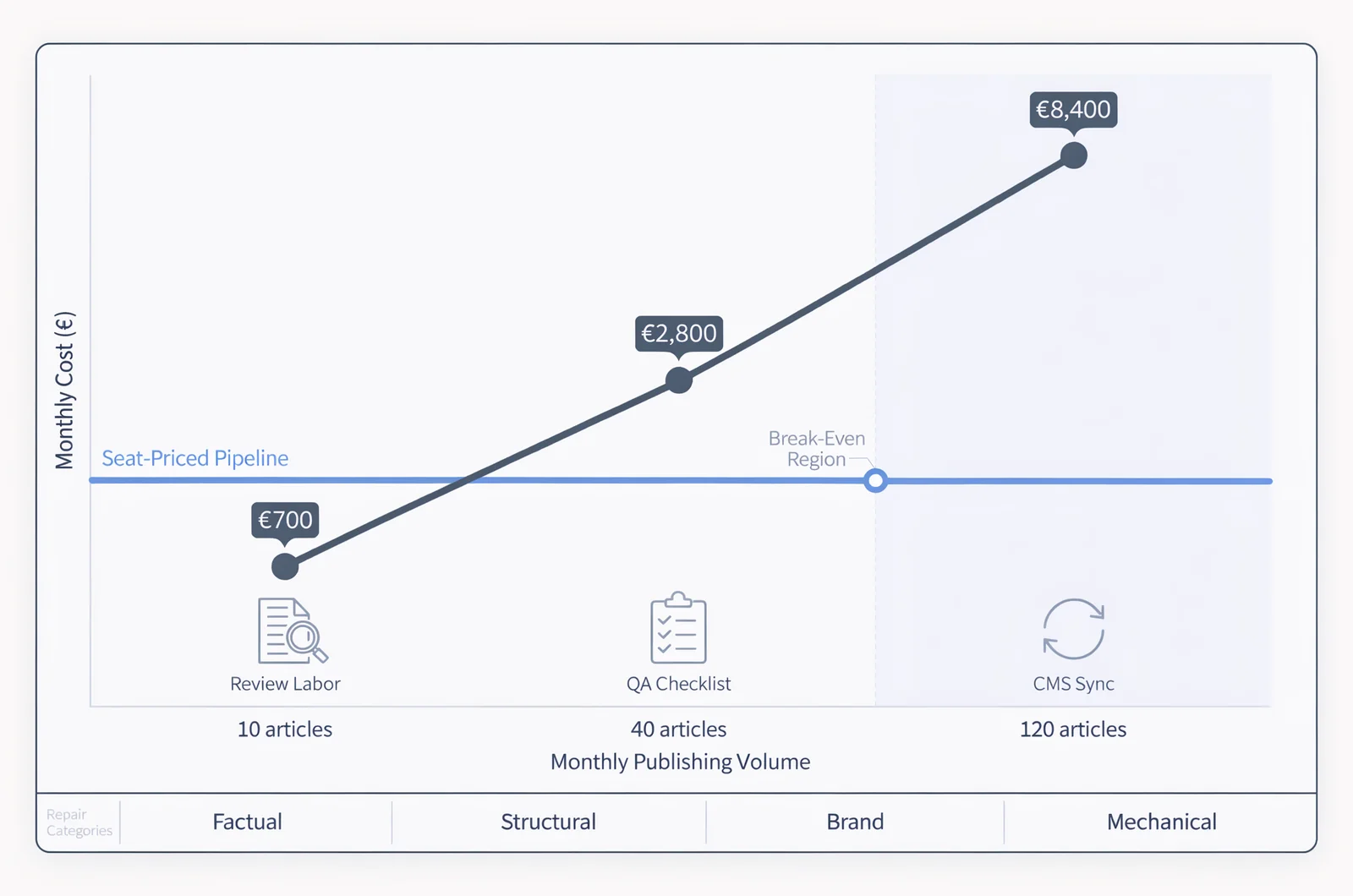 Comparison matrix chart plotting monthly review labor costs at 10, 40, and 120 articles against a flat paid pipeline line, marking the break-even point for ai blog generation