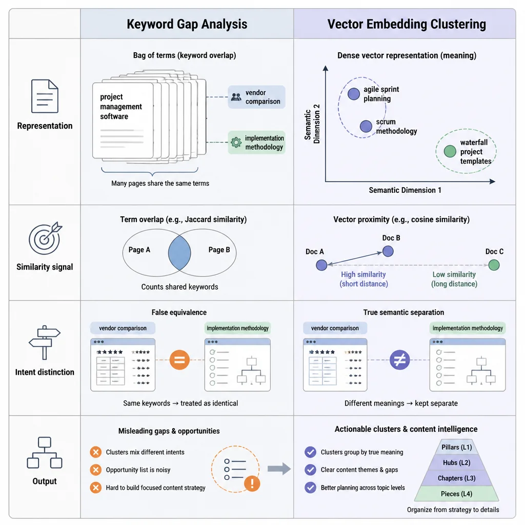 Comparison matrix contrasting keyword gap analysis with vector embedding clustering for competitor content analysis, showing semantic document clusters in a two-dimensional space.