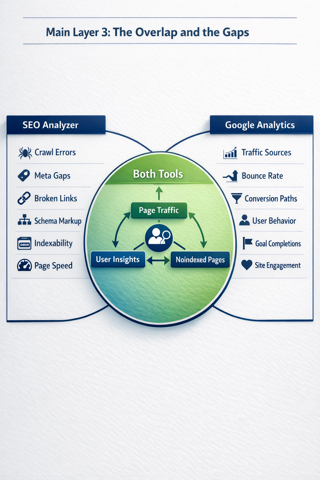 Comparison matrix showing what an SEO analyzer catches versus Google Analytics measures for B2B marketing teams