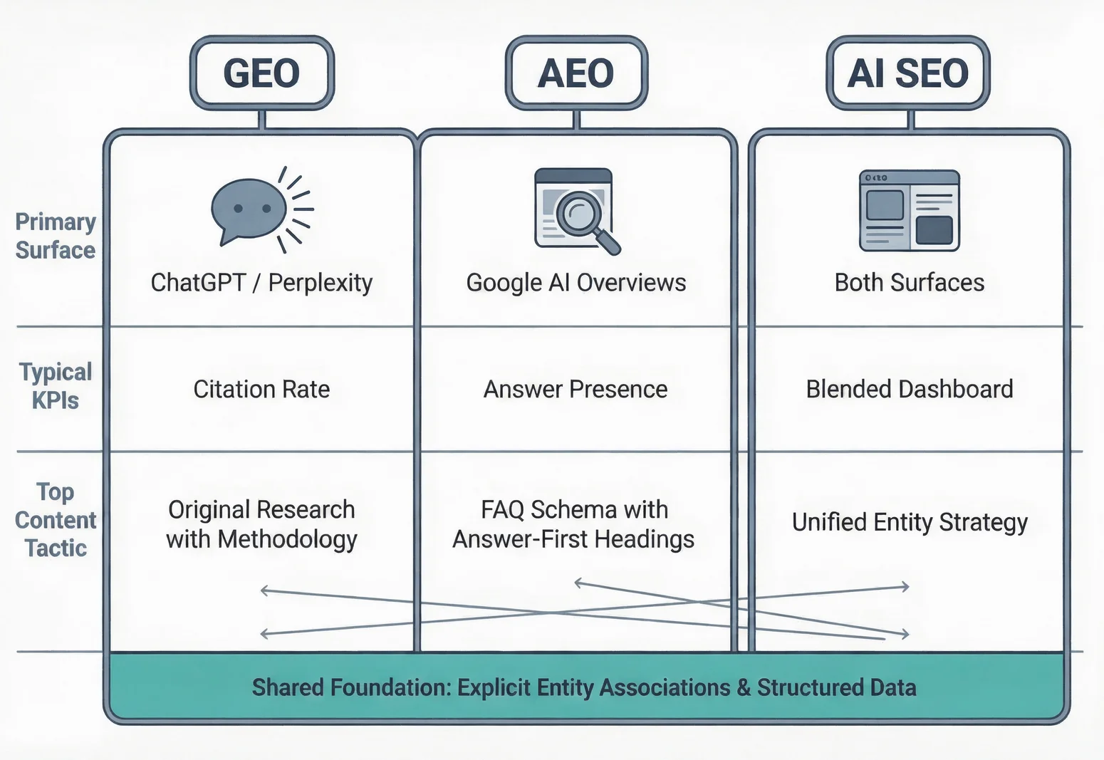 Comparison matrix decoding what seo for ai is called across GEO, AEO, and AI SEO with surfaces, KPIs, and shared entity tactics