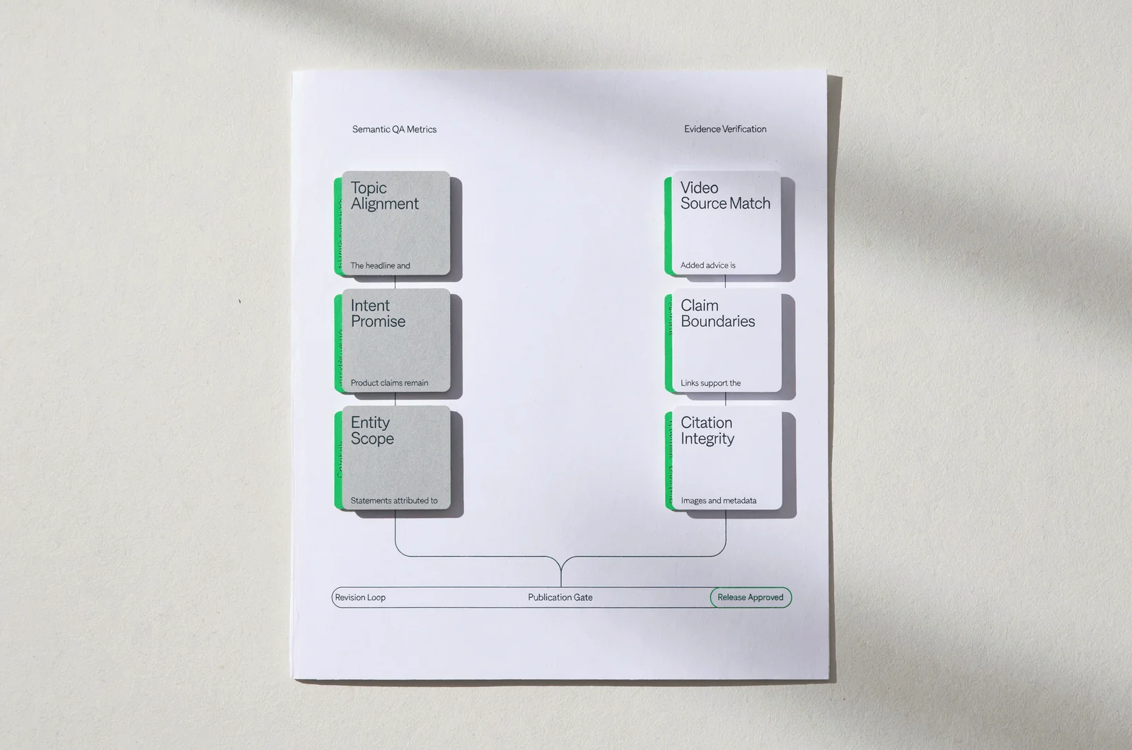A two-column semantic QA and evidence verification framework for ai blog generation workflows, contrasting automated topic alignment with editorial release checks.