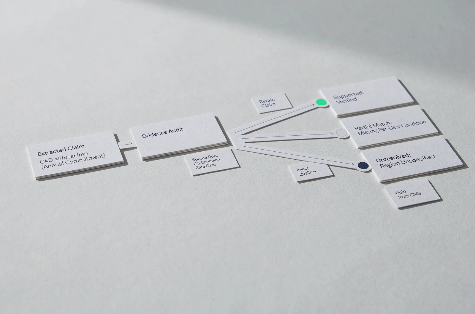 A decision guide diagram showing how reality augmented generation verifies factual claims against source evidence before publishing.