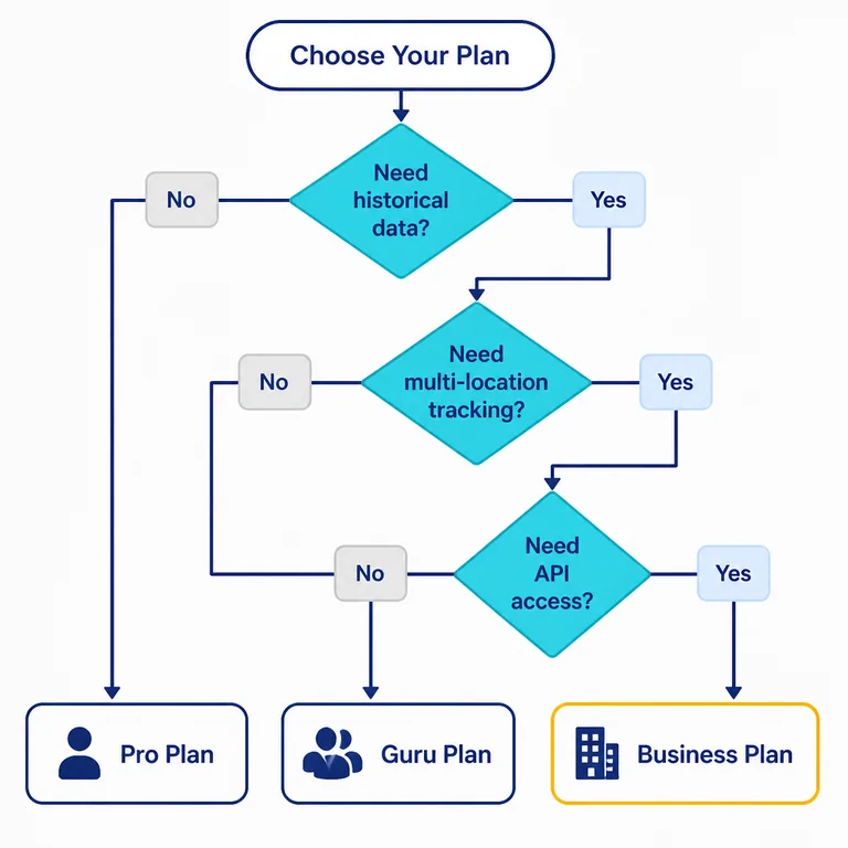 Decision tree flowchart comparing Semrush plans Pro, Guru, Business based on historical data, multi-location tracking, and API access needs