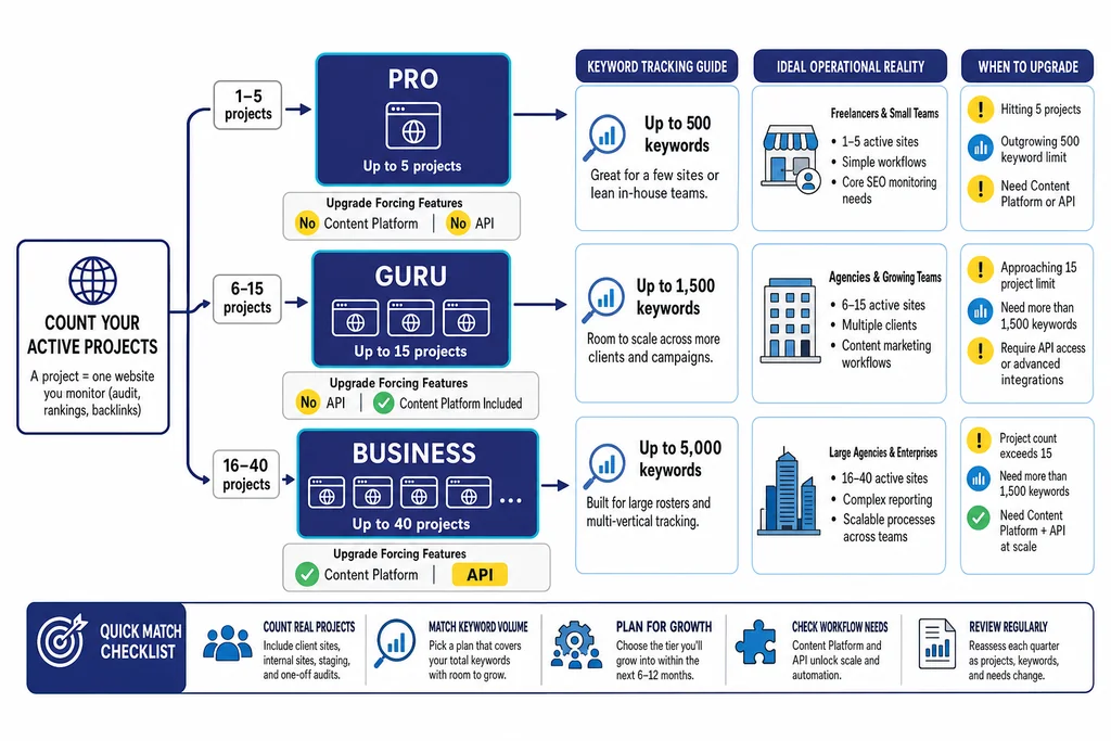 Decision guide matching Semrush plans pricing tiers to operational project counts and feature requirements.