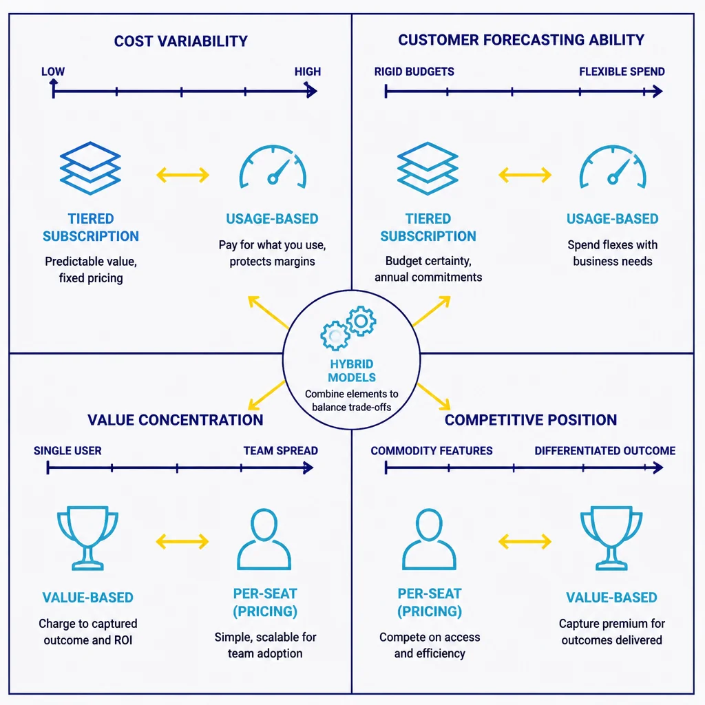 Decision framework diagram showing how to choose a SaaS pricing strategy example based on cost variability, customer forecasting, value concentration, and competitive position