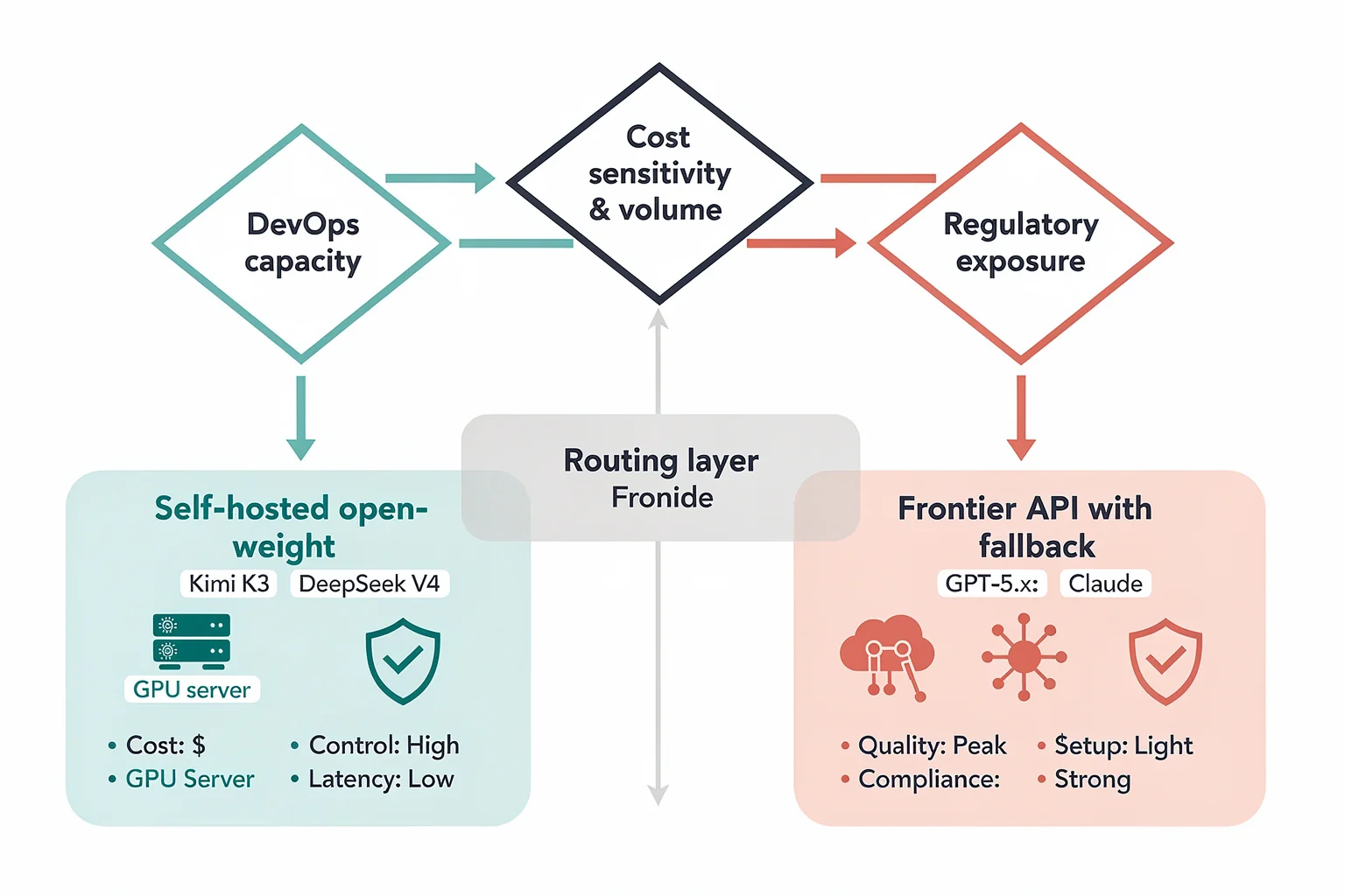 AI SEO news decision flowchart showing how B2B teams choose between open-source and frontier models for their SEO program