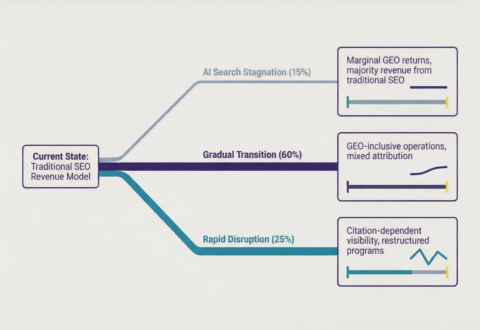 Scenario-based revenue impact model showing probability-weighted outcomes for affiliate marketing content under AI search transition