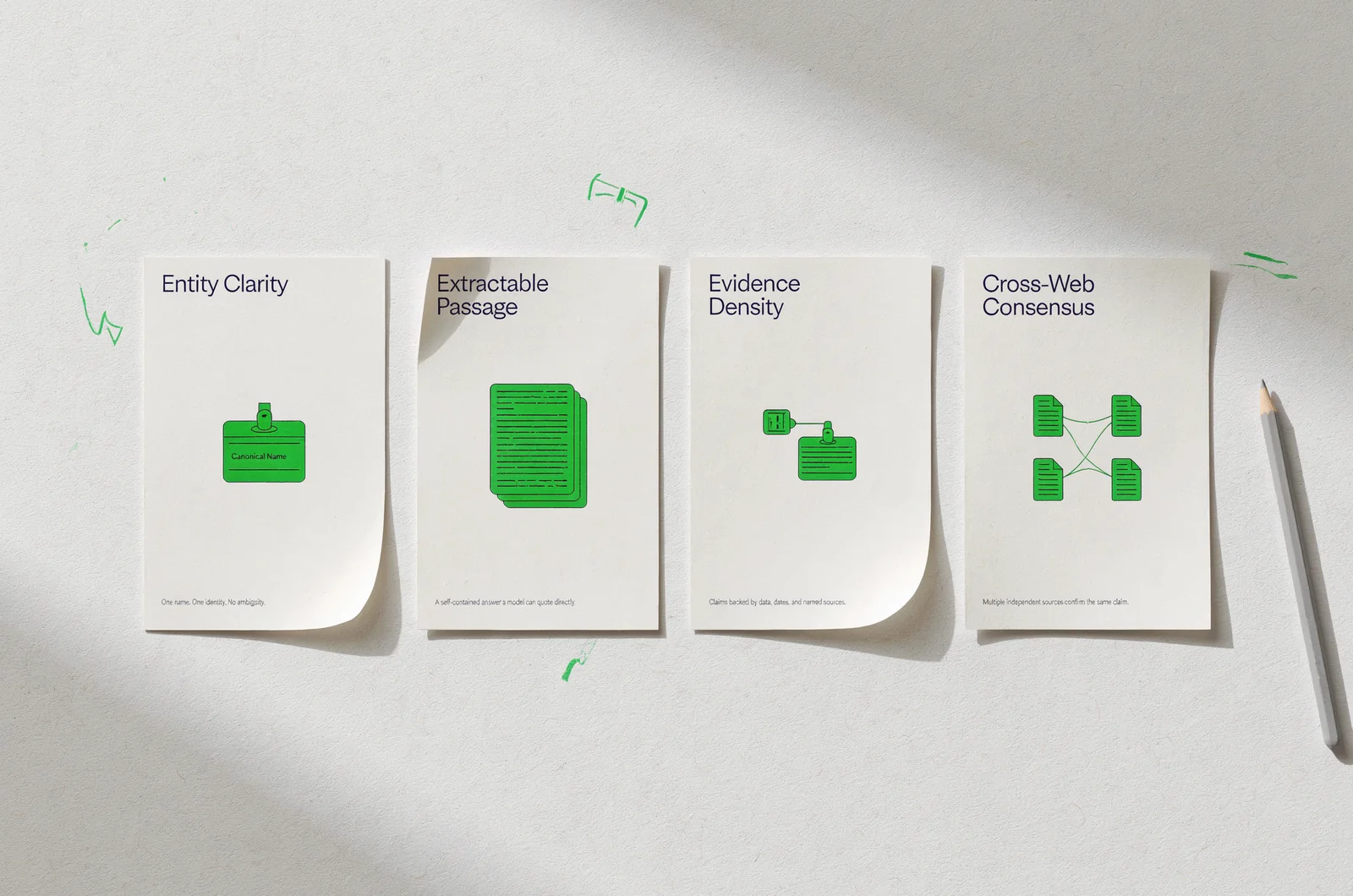 Four printed cards explaining the citation signals — entity clarity, extractable passages, evidence density, and cross-web consensus — that determine showing up in AI search results.