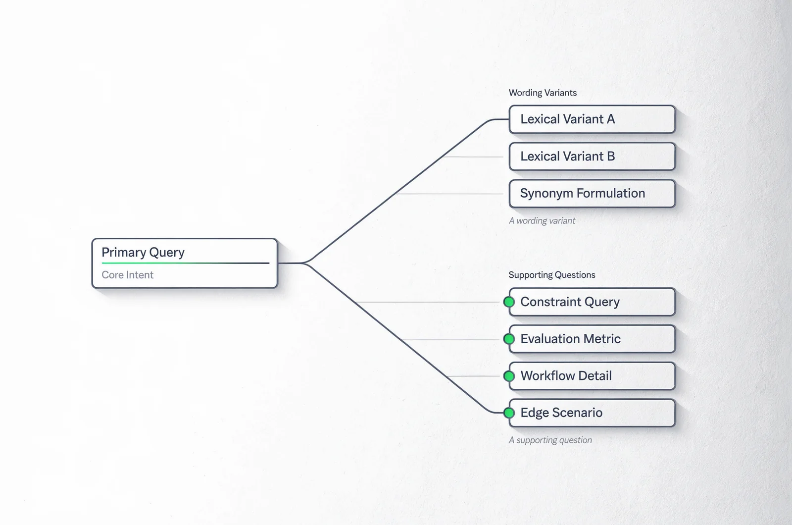 Diagram showing how to target long tail keywords on one page by clustering wording variants and supporting questions around a single primary query.